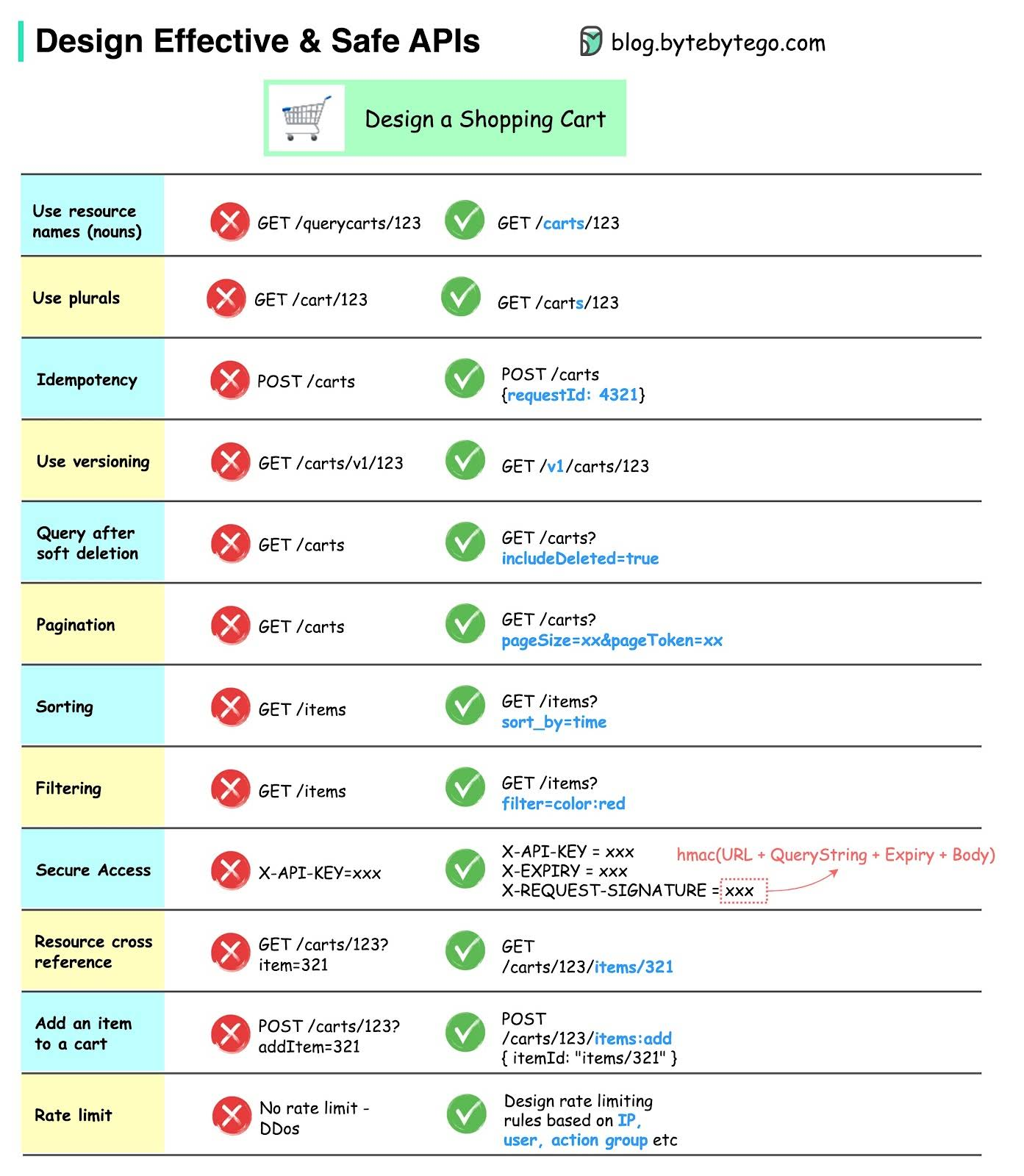 Effective and Safe APIs